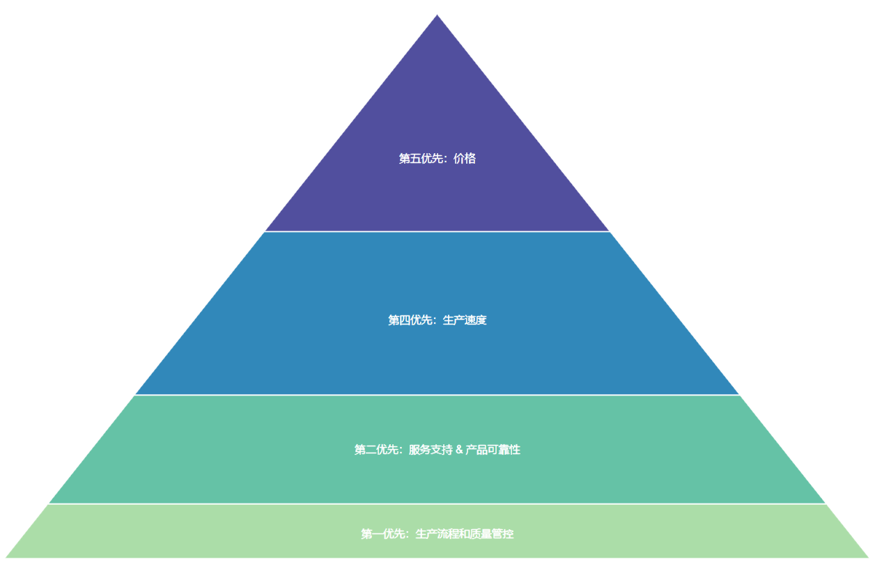 priority_pyramid.png